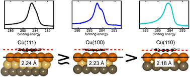 Graphical abstract: Probing the role of surface termination in the adsorption of azupyrene on copper