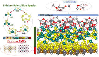 Graphical abstract: First-row transition metal carbide nanosheets as high-performance cathode materials for lithium–sulfur batteries