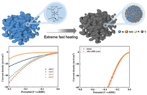 Graphical abstract: Ni/NiO@NC as a highly efficient and durable HER electrocatalyst derived from nickel(ii) complexes: importance of polydentate amino-acid ligands