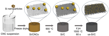 Graphical abstract: Rapid, in situ synthesis of ultra-small silicon particles for boosted lithium storage capability through ultrafast Joule heating