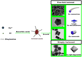 Graphical abstract: Seedless wet synthesis of copper-twinned nanocrystals