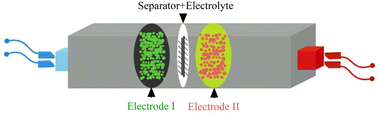 Graphical abstract: Unlocking the full potential of citric acid-synthesized carbon dots as a supercapacitor electrode material via surface functionalization