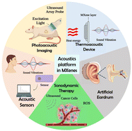 Graphical abstract: Acoustic platforms meet MXenes – a new paradigm shift in the palette of biomedical applications