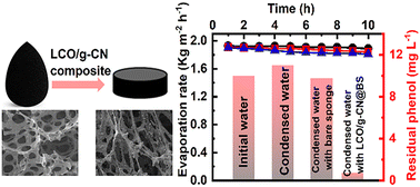 Graphical abstract: Super-hydrophilic LaCoO3/g-C3N4 nanocomposite coated beauty sponge for solar-driven seawater desalination with simultaneous volatile organic compound removal