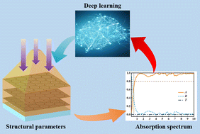 Graphical abstract: Metasurface inverse designed by deep learning for quasi-entire terahertz wave absorption
