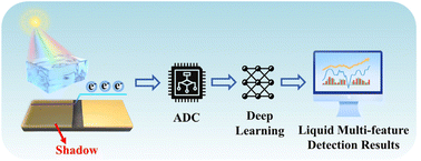 Graphical abstract: A shadow enabled non-invasive probe for multi-feature intelligent liquid surveillance system