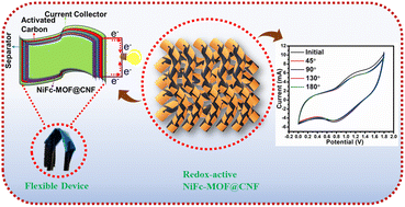 Graphical abstract: In situ growth of a redox-active metal–organic framework on electrospun carbon nanofibers as a free-standing electrode for flexible energy storage devices