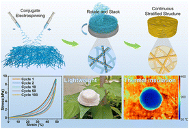 Graphical abstract: Direct synthesis of ultralight, elastic, high-temperature insulation N-doped TiO2 ceramic nanofibrous sponges via conjugate electrospinning