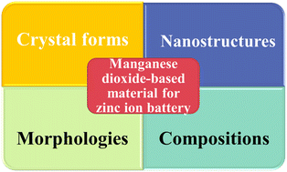 Graphical abstract: Recent development of manganese dioxide-based materials as zinc-ion battery cathode