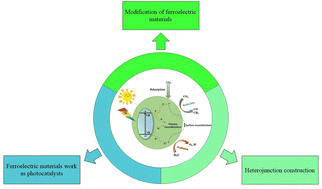 Graphical abstract: Research progress on photocatalytic reduction of CO2 based on ferroelectric materials
