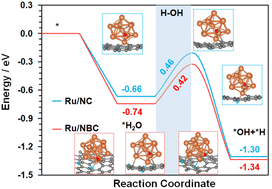 Graphical abstract: Ru nanoclusters anchored on boron- and nitrogen-doped carbon for a highly efficient hydrogen evolution reaction in alkaline seawater