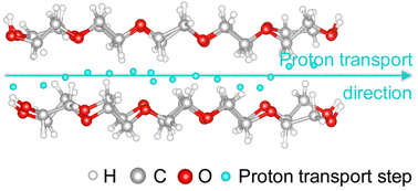 Graphical abstract: Fast proton transport enables the magnetic relaxation response of graphene quantum dots for monitoring the oxidative environment in vivo