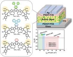 Graphical abstract: The central core size effect in quinoxaline-based non-fullerene acceptors for high VOC organic solar cells