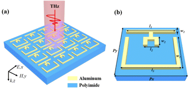 Graphical abstract: Design and experimental realization of triple-band electromagnetically induced transparency terahertz metamaterials employing two big-bright modes for sensing applications