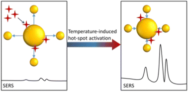 Graphical abstract: Turning on hotspots: supracolloidal SERS probes made brilliant by an external activation mechanism