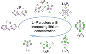 Graphical abstract: Lithiation of phosphorus at the nanoscale: a computational study of LinPm clusters