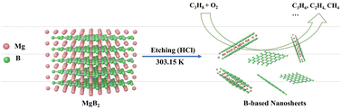 Graphical abstract: Chemically exfoliated boron nanosheets for efficient oxidative dehydrogenation of propane