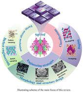 Graphical abstract: Engineering improved strategies for spinel cathodes in high-performing zinc-ion batteries