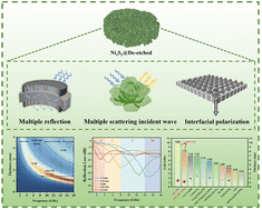 Graphical abstract: Three-dimensional biotemplate-loaded nickel sulfide vacancies engineered to promote the absorption of electromagnetic waves