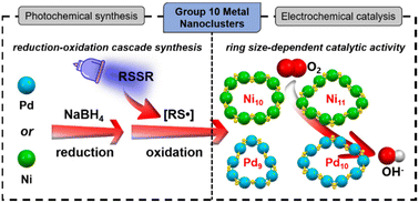 Graphical abstract: Photochemical synthesis of group 10 metal nanoclusters for electrocatalysis