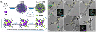 Graphical abstract: Hierarchical structure promoted lithiation/delithiation behavior of a double-carbon microsphere supported nano-Co3O4 anode