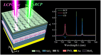 Graphical abstract: Enhancement and sensing applications of ultra-narrow band circular dichroism of the chiral nanopore films based on Bragg reflector