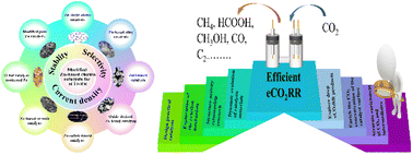 Graphical abstract: Recent insights on the use of modified Zn-based catalysts in eCO2RR