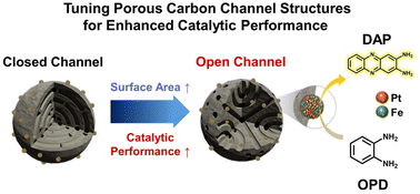 Graphical abstract: Impact of channel nanostructures of porous carbon particles on their catalytic performance