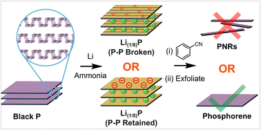 Graphical abstract: Investigating the mechanism of phosphorene nanoribbon synthesis by discharging black phosphorus intercalation compounds