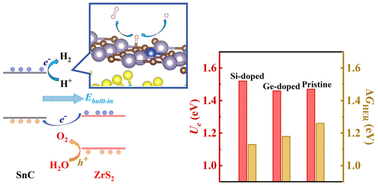 Graphical abstract: Achieving highly efficient 2D SnC monolayer-based photocatalyst for water splitting via a synergistic strategy of S-scheme heterostructure construction and silicon doping