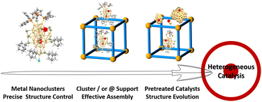 Graphical abstract: Structure control and evolution of atomically precise gold clusters as heterogeneous precatalysts