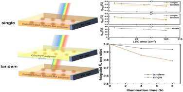 Graphical abstract: Highly efficient and stable tandem luminescent solar concentrators based on carbon dots and CuInSe2−xSx/ZnS quantum dots