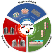 Graphical abstract: Acidic CO2 electroreduction for high CO2 utilization: catalysts, electrodes, and electrolyzers