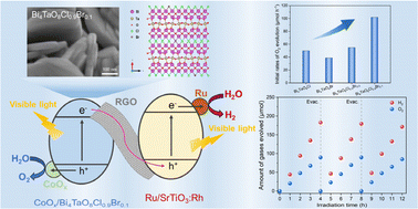 Graphical abstract: Modification of an oxyhalide solid-solution photocatalyst with an efficient O2-evolving cocatalyst and electron mediator for two-step photoexcitation overall water splitting