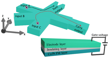 Graphical abstract: Voltage-controlled magnetic anisotropy gradient-driven skyrmion-based half-adder and full-adder