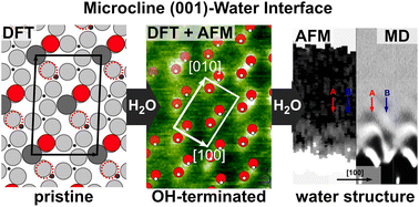 Graphical abstract: Atomic structure and water arrangement on K-feldspar microcline (001)