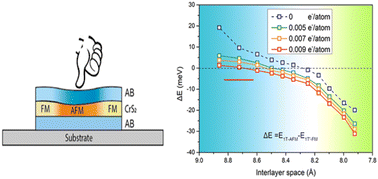 Graphical abstract: Out-of-plane pressure and electron doping inducing phase and magnetic transitions in GeC/CrS2/GeC van der Waals heterostructure