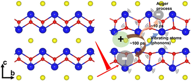 Graphical abstract: A hidden phase uncovered by ultrafast carrier dynamics in thin Bi2O2Se