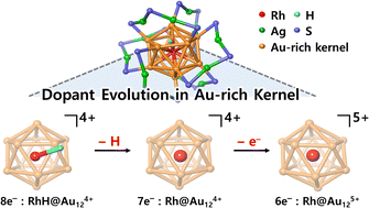 Graphical abstract: Synthesis of RhH-doped Au–Ag alloy nanoclusters and dopant evolution