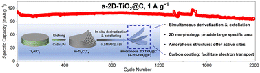 Graphical abstract: Simultaneous derivatization and exfoliation of a multilayered Ti3C2Tx MXene into amorphous TiO2 nanosheets for stable K-ion storage