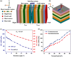 Graphical abstract: Regulating interfacial thermal conductance with commensurate–incommensurate transitions at atomic-scale silicon/silicon interfaces
