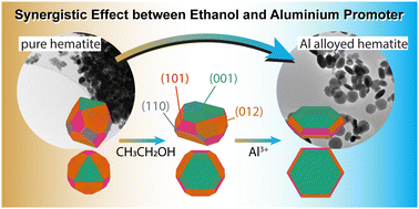Graphical abstract: Unravelling the atomistic mechanisms underpinning the morphological evolution of Al-alloyed hematite