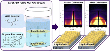 Graphical abstract: Orientation and morphology control in acid-catalyzed covalent organic framework thin films