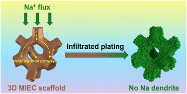 Graphical abstract: 3D mixed ion/electron-conducting scaffolds for stable sodium metal anodes