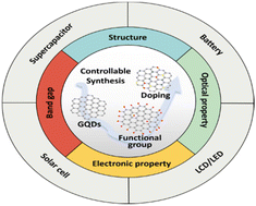 Graphical abstract: Engineering functionalization and properties of graphene quantum dots (GQDs) with controllable synthesis for energy and display applications