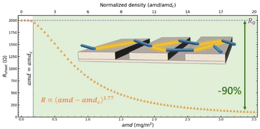 Graphical abstract: Bridge percolation: electrical connectivity of discontinued conducting slabs by metallic nanowires