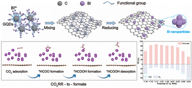 Graphical abstract: Graphene quantum dot-mediated anchoring of highly dispersed bismuth nanoparticles on porous graphene for enhanced electrocatalytic CO2 reduction to formate