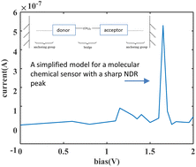 Graphical abstract: A computational model for a molecular chemical sensor