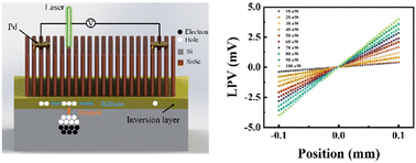 Graphical abstract: A high-sensitivity SnSe/Si heterojunction position-sensitive detector for ultra-low power detection