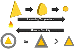 Graphical abstract: Unexpectedly high thermal stability of Au nanotriangle@mSiO2 yolk–shell nanoparticles